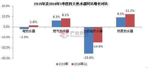 一季度熱水器市場(chǎng)強(qiáng)勢(shì)開局 迎來(lái)發(fā)展新春天