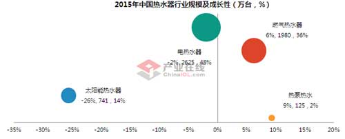 一季度熱水器市場(chǎng)強(qiáng)勢(shì)開局 迎來(lái)發(fā)展新春天