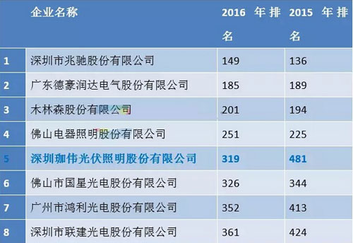 2016年廣東企業(yè)500強LED企業(yè)系列榜單