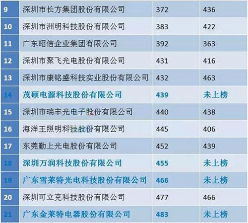 2016年廣東企業(yè)500強LED企業(yè)系列榜單