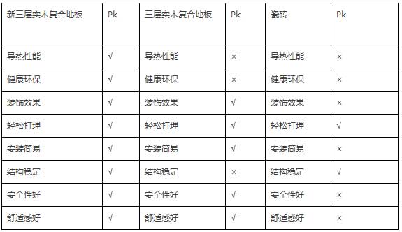 揚(yáng)子地板以9大核心工藝打造新品——新三層實(shí)木復(fù)合地板