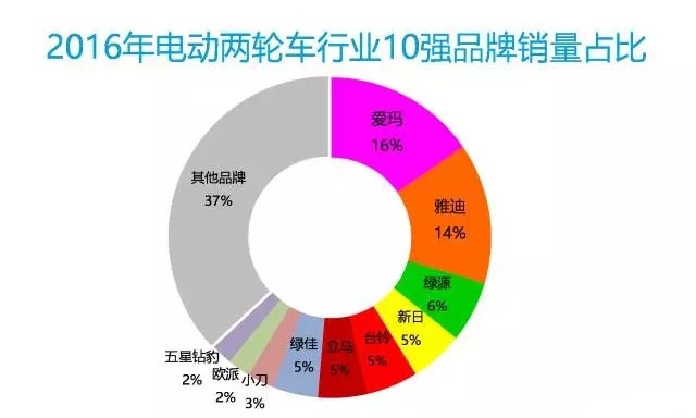 2016年中國電動車行業大數據詳細回顧