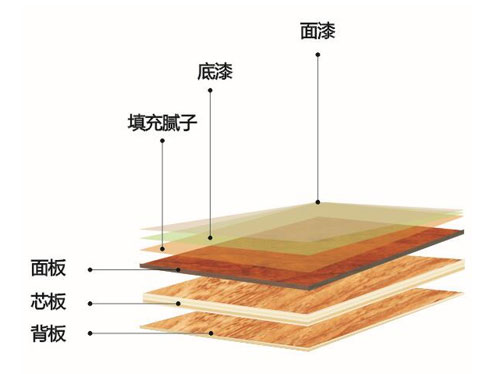 環(huán)保木地板選購指南之升達(dá)三層實(shí)木復(fù)合地板