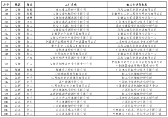 第二批綠色制造名單出爐 多個知名電子、電器企業入選