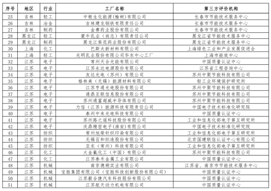 第二批綠色制造名單出爐 多個知名電子、電器企業入選