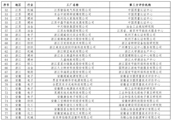 第二批綠色制造名單出爐 多個知名電子、電器企業入選