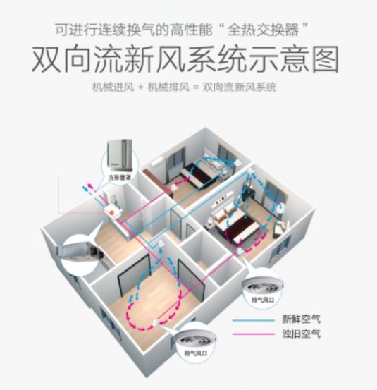 中義新風(fēng)提示您：對自己好點(diǎn)，建一所會(huì)呼氣的房子吧