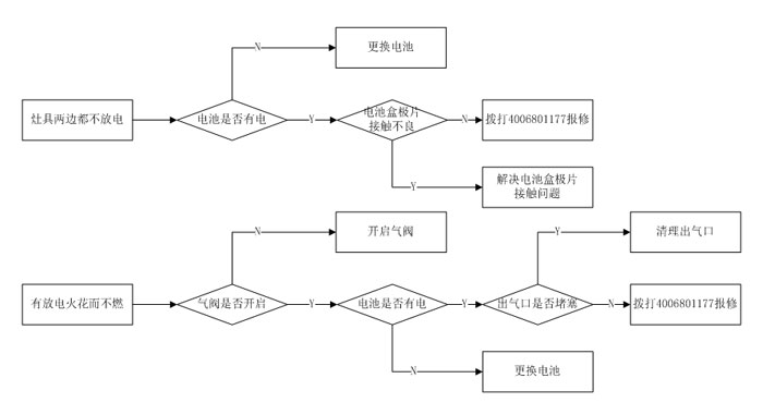 一文知曉：燃氣灶具常見問題及解決方法匯總