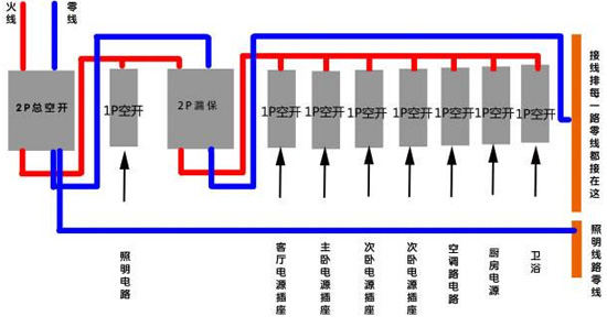 電工裝修|家裝中空氣開關(guān)怎么布置？如何布置好？
