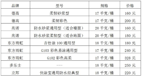 家裝防水必做區域！連常用品牌和價格也有了！