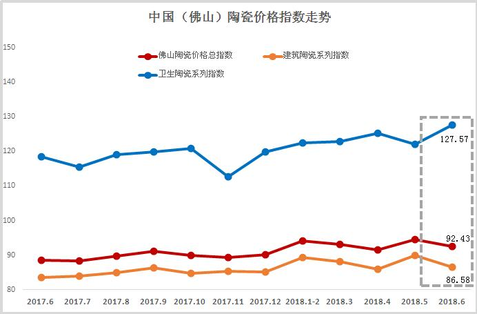 2018年6月佛山陶瓷價格指數(shù)走勢點評分析
