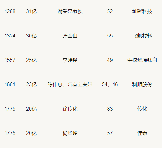 胡潤百富榜：三棵樹、東方雨虹、科順等涂料企業人物上榜