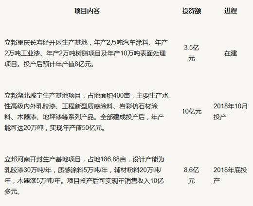 品牌大事|立邦涂料計(jì)劃在河北唐山投建生產(chǎn)基地 