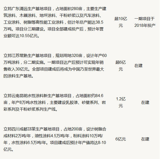 品牌大事|立邦涂料計(jì)劃在河北唐山投建生產(chǎn)基地 