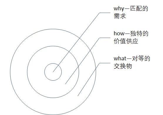 營(yíng)銷(xiāo)如同洋蔥需要層層撥開(kāi)，找到核心方可應(yīng)對(duì)萬(wàn)變現(xiàn)象