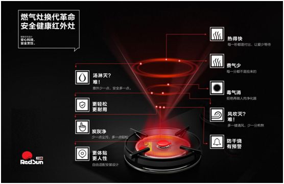 紅日廚衛(wèi)激流勇進(jìn) 紅外灶優(yōu)勢(shì)促進(jìn)品類(lèi)拓展