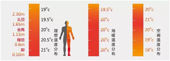 歐思丹水系統(tǒng)“空調(diào)+地暖”二聯(lián)供，冬暖夏涼一樣舒適