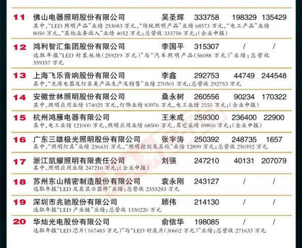 “2019中國LED照明燈飾行業100強”完整榜單