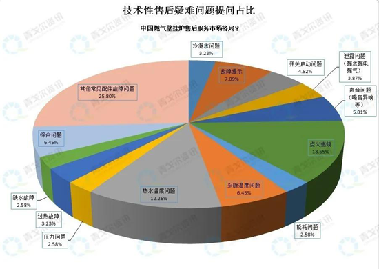 從售后大數據，看壁掛爐市場新變化！ 