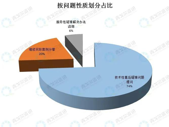 從售后大數據，看壁掛爐市場新變化！ 