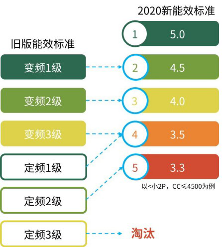 從此買新一級能效空調吧，電費不貴又解暑