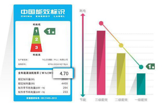 選購變頻空調或有貓膩，請看看這些參數