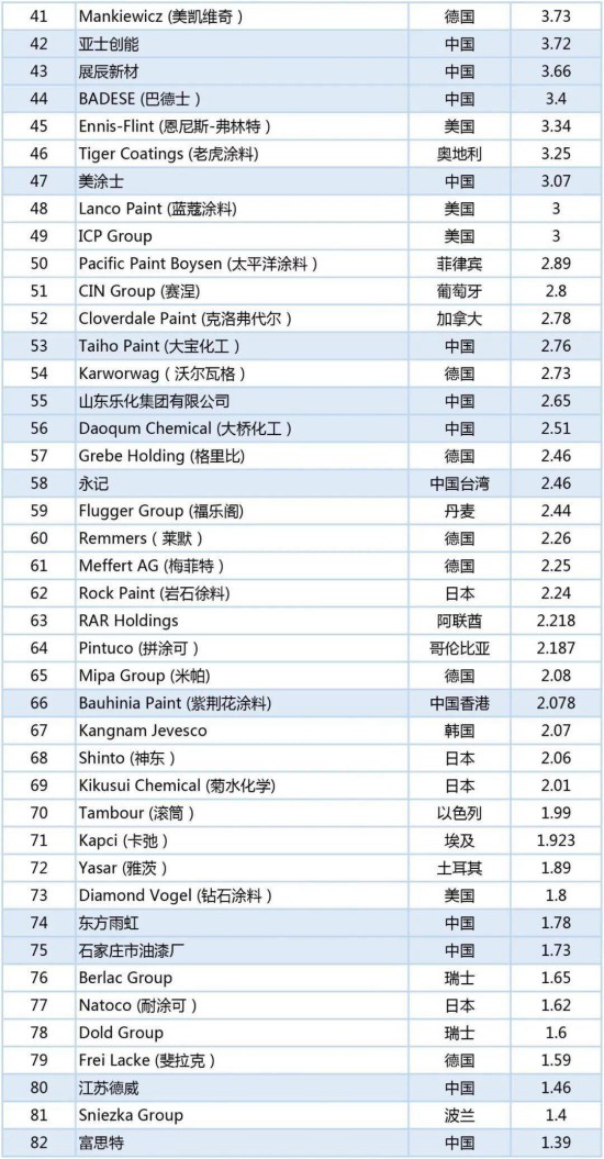2020年世界涂料百強榜發(fā)布，中國24家涂企入圍