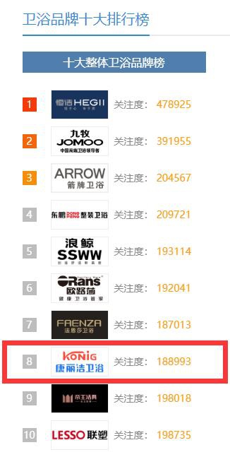 中國這些多衛(wèi)浴品牌，憑什么康麗潔衛(wèi)浴入選十大品牌？