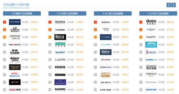 中國這些多衛(wèi)浴品牌，憑什么康麗潔衛(wèi)浴入選十大品牌？