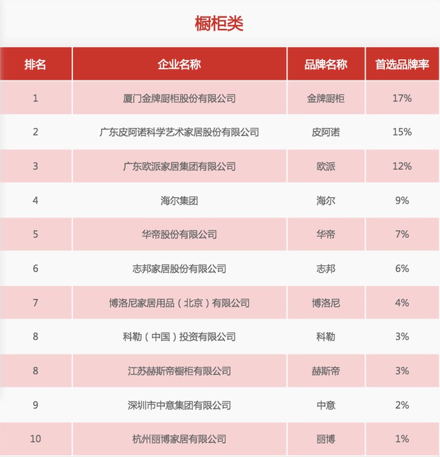 31家廚電品牌上榜“2020中國房地產(chǎn)500強首選供應(yīng)商”