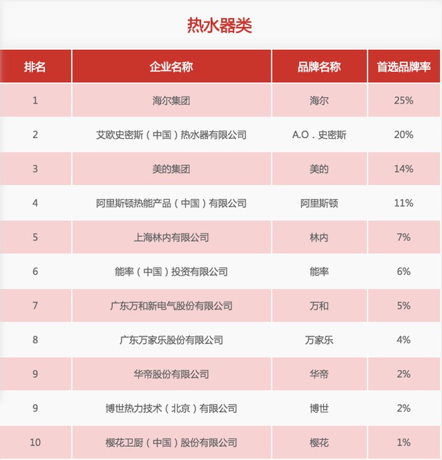 31家廚電品牌上榜“2020中國房地產(chǎn)500強首選供應(yīng)商”