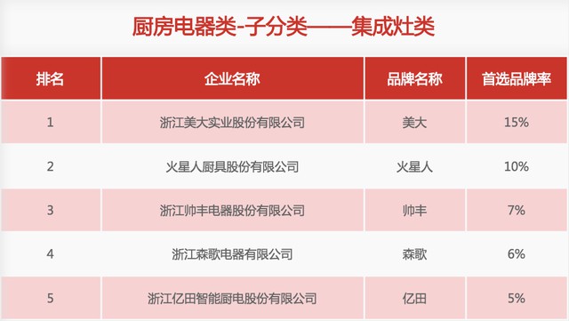 31家廚電品牌上榜“2020中國房地產(chǎn)500強首選供應(yīng)商”