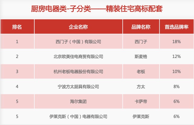 31家廚電品牌上榜“2020中國房地產(chǎn)500強首選供應(yīng)商”