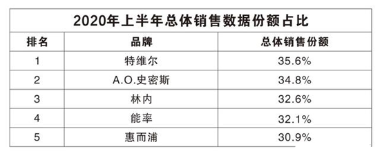 市場(chǎng)分析：低位徘徊 2020燃?xì)鉄崴餍袠I(yè)動(dòng)力猶存