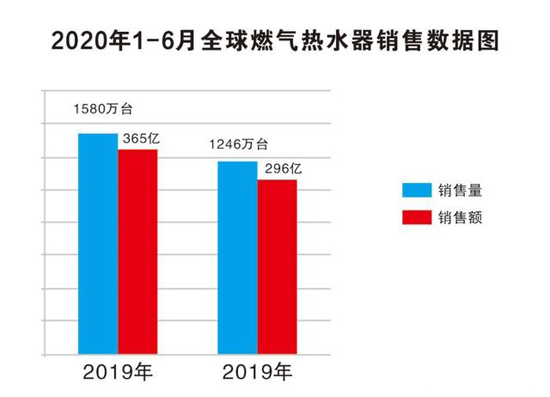 市場(chǎng)分析：低位徘徊 2020燃?xì)鉄崴餍袠I(yè)動(dòng)力猶存